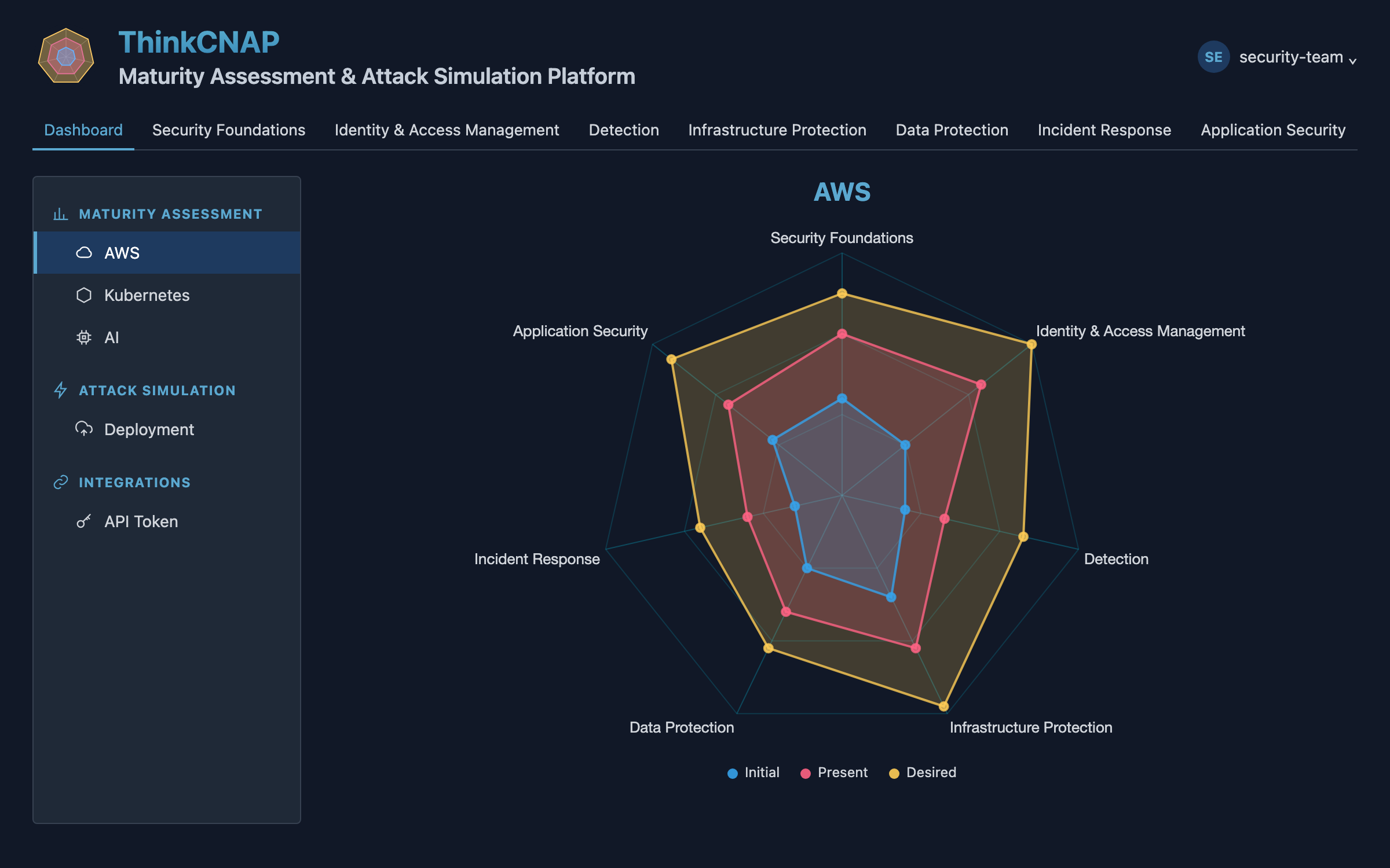 ThinkCNAP AWS maturity assessment: radar chart and per-domain scores